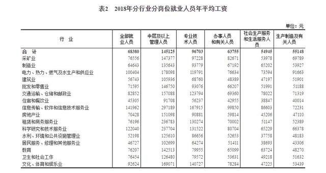 2018年平均工資新鮮出爐， IT業(yè)超14萬元居首