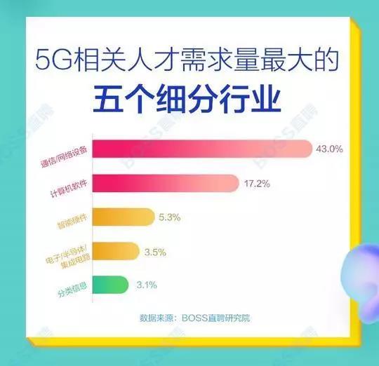 5G人才平均月薪達(dá)14110元，稀缺軟件工程師
