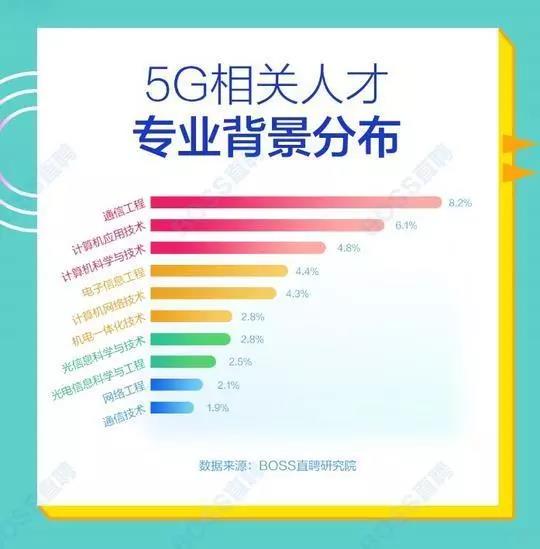 5G人才平均月薪達(dá)14110元，稀缺軟件工程師