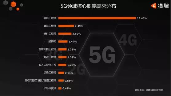 5G人才平均月薪達(dá)14110元，稀缺軟件工程師