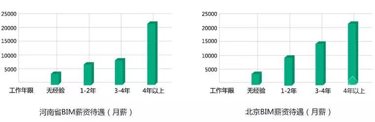 【BIM】作為新職業(yè)，BIM工程師如何看待就業(yè)前景？