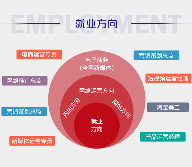 初中畢業(yè)可以學(xué)電商么？好學(xué)么？