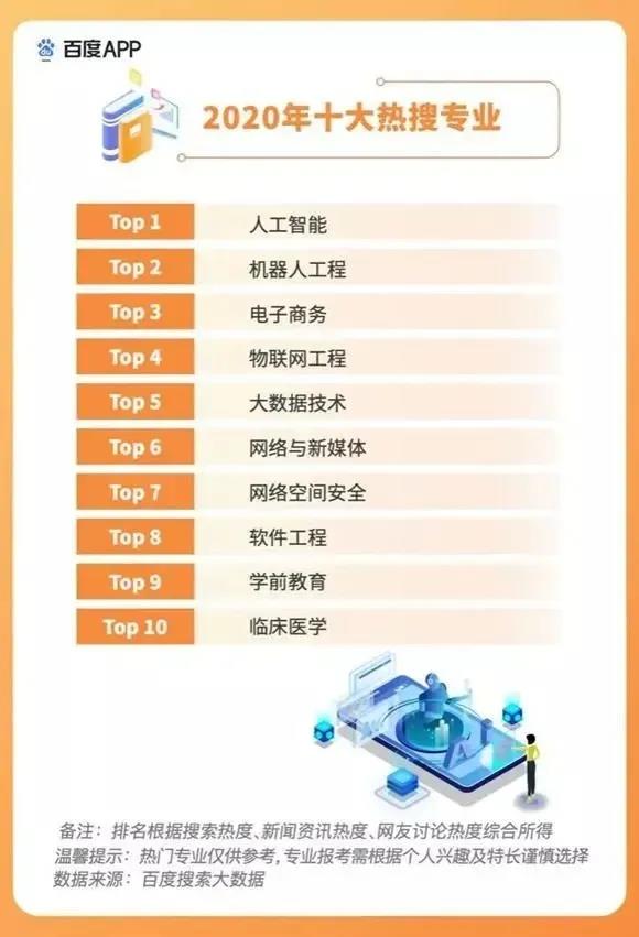 2020高考填報志愿選什么<a href=http://njxh.cn target=_blank class=infotextkey>專業(yè)</a>好？互聯(lián)網(wǎng)行業(yè)占大頭！
