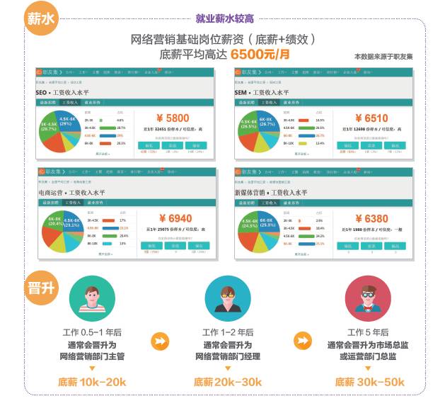 學(xué)完網(wǎng)絡(luò)營銷可以做什么工作，有什么就業(yè)崗位可以選？