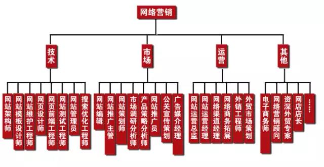 學(xué)完網(wǎng)絡(luò)營銷可以做什么工作，有什么就業(yè)崗位可以選？