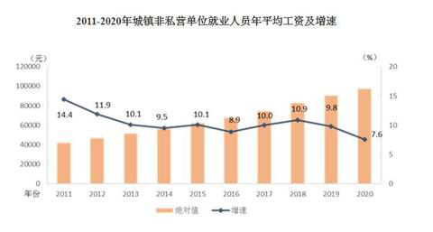 2020年平均工資出爐！這個行業(yè)最賺錢：177544元！