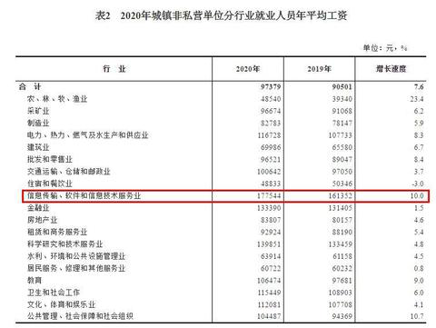 2020年平均工資出爐！這個行業(yè)最賺錢：177544元！