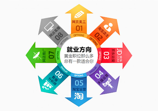 數(shù)據(jù)告訴你，電商專業(yè)就業(yè)前景好不好